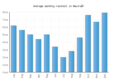 Naviraí monthly rainfall chart (inches)