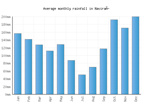 Naviraí monthly rainfall chart (mm)