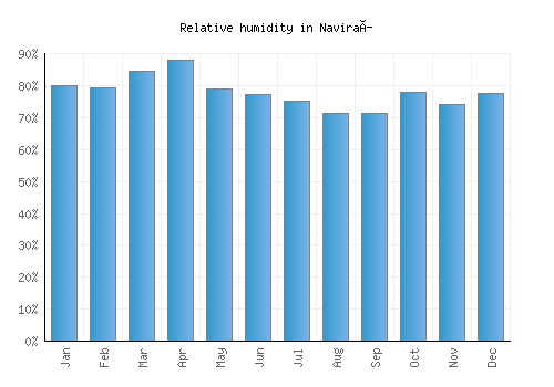 Naviraí relative humidity averages
