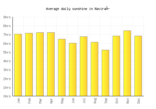 Naviraí average daily sunshine chart