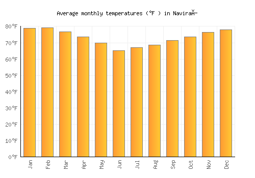 Naviraí average temperature chart (Fahrenheit)