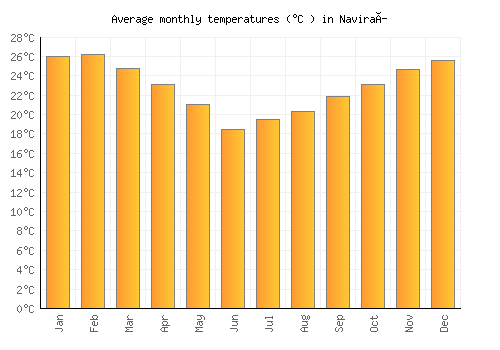 Naviraí average temperature chart (Celsius)