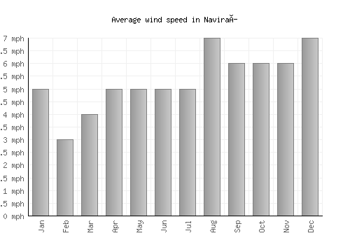 Naviraí average winspeed by month (mph)