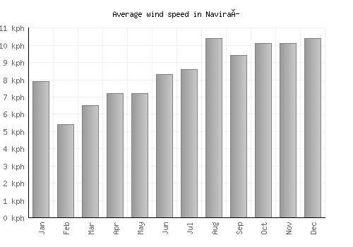 Naviraí average winspeed by month (km/h)