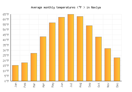 Navlya average temperature chart (Fahrenheit)