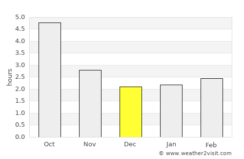 Năvodari average rain in December