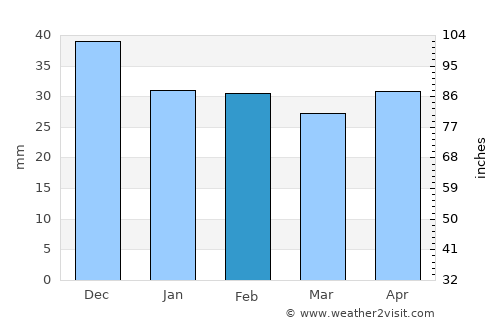 Năvodari average rain in February