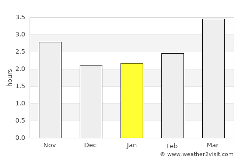 Năvodari average rain in January