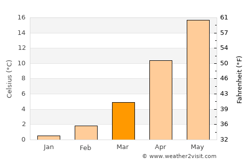 Năvodari average temperature in March