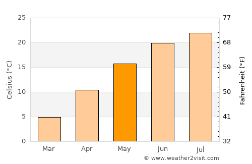 Năvodari average temperature in May