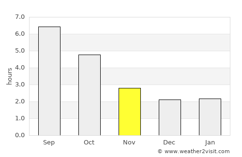 Năvodari average rain in November
