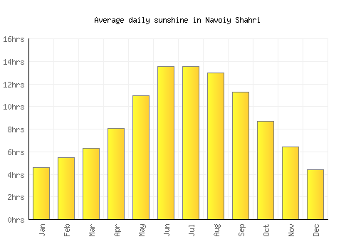 Navoiy Shahri average daily sunshine chart