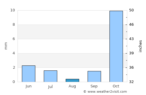 Navoiy Shahri average rain in August