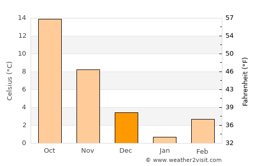 Navoiy Shahri average temperature in December