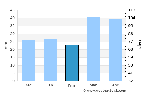 Navoiy Shahri average rain in February