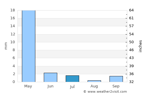 Navoiy Shahri average rain in July