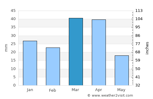 Navoiy Shahri average rain in March
