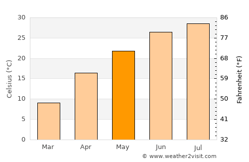 Navoiy Shahri average temperature in May