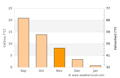 Navoiy Shahri average temperature in November