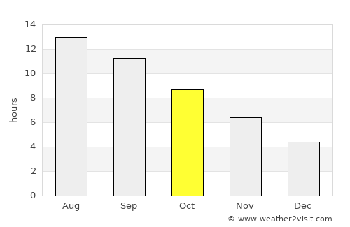 Navoiy Shahri average rain in October