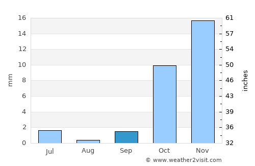 Navoiy Shahri average rain in September