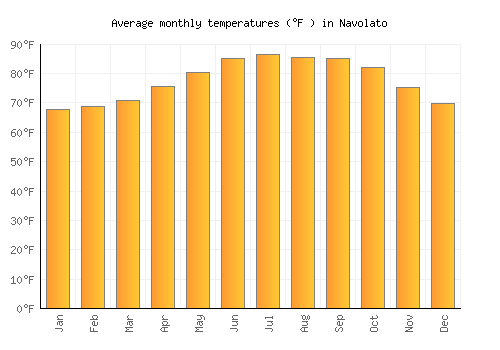 Navolato average temperature chart (Fahrenheit)