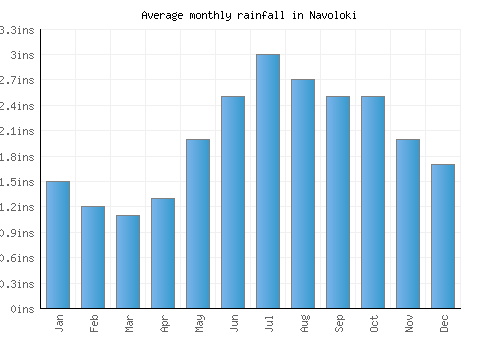 Navoloki monthly rainfall chart (inches)