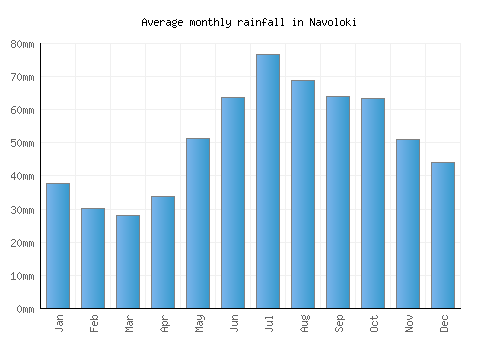 Navoloki monthly rainfall chart (mm)