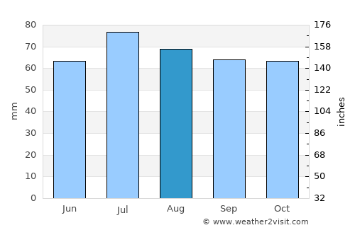 Navoloki average rain in August