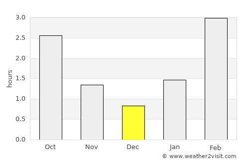 Navoloki average rain in December