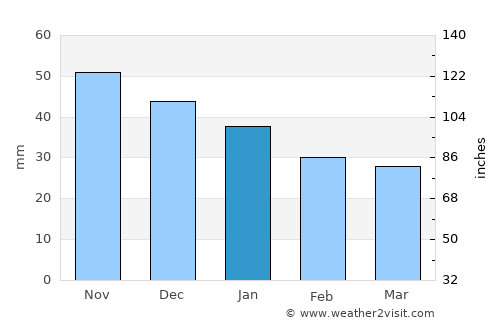 Navoloki average rain in January