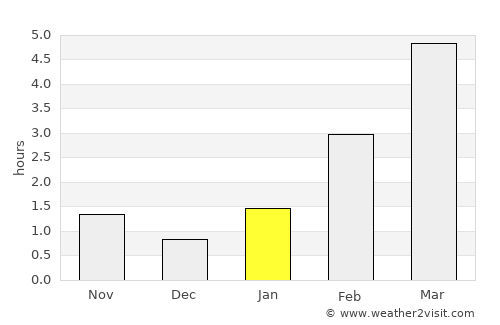 Navoloki average rain in January