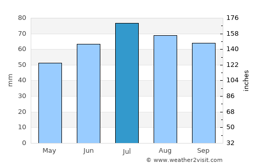 Navoloki average rain in July