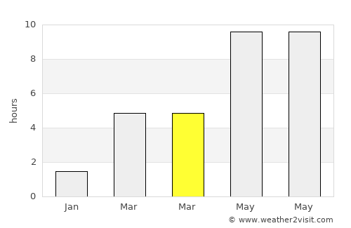 Navoloki average rain in March
