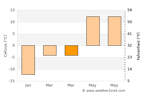 Navoloki average temperature in March