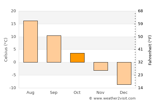 Navoloki average temperature in October