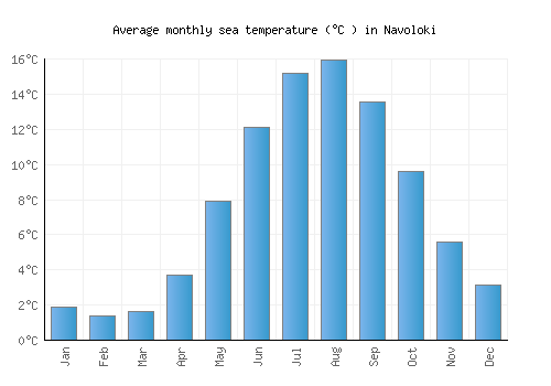 Navoloki average sea temperature chart (Celsius)