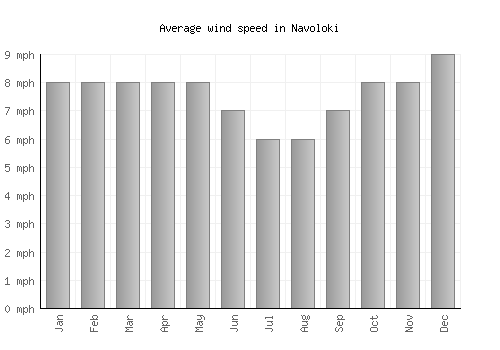 Navoloki average winspeed by month (mph)