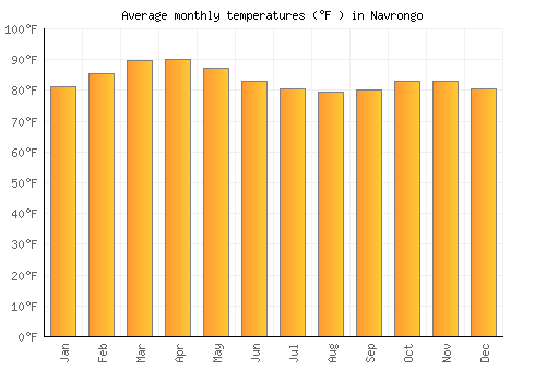 Navrongo average temperature chart (Fahrenheit)