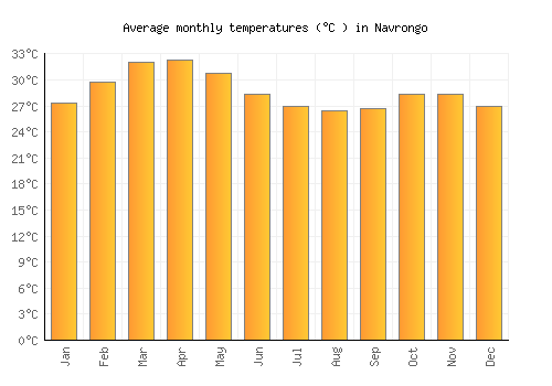 Navrongo average temperature chart (Celsius)