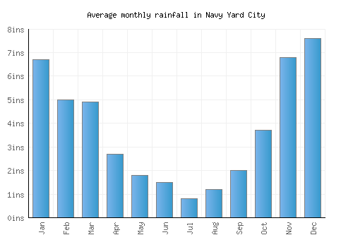Navy Yard City monthly rainfall chart (inches)