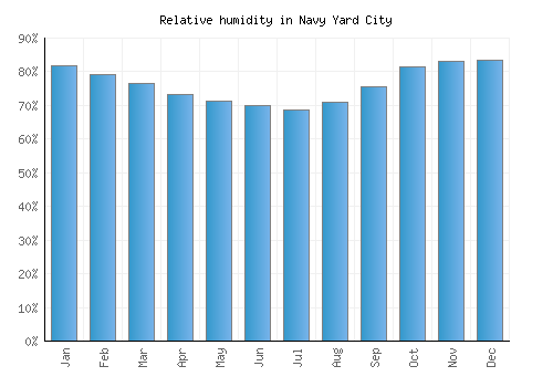 Navy Yard City relative humidity averages