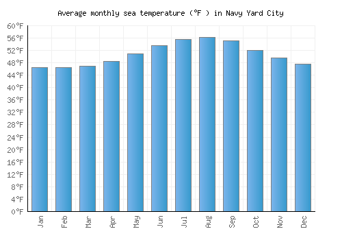 Navy Yard City average sea temperature chart (Fahrenheit)