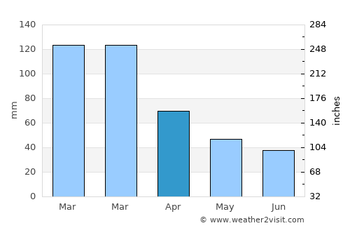 Navy Yard City average rain in April