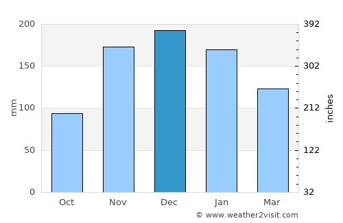 Navy Yard City average rain in December
