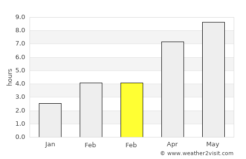 Navy Yard City average rain in February