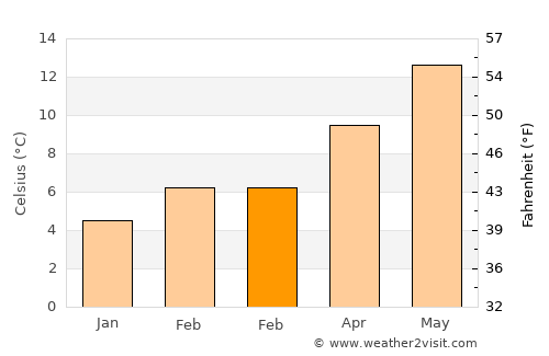 Navy Yard City average temperature in February