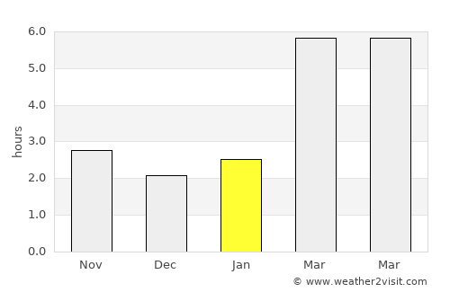 Navy Yard City average rain in January