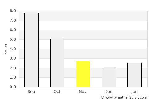 Navy Yard City average rain in November