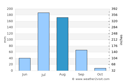 Nāwa average rain in August